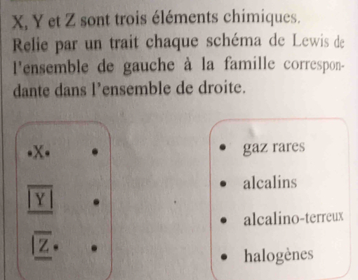 X, Y et Z sont trois éléments chimiques.
Relie par un trait chaque schéma de Lewis de
l'ensemble de gauche à la famille correspon-
dante dans l’ensemble de droite.
gaz rares
alcalins
alcalino-terreux
halogènes