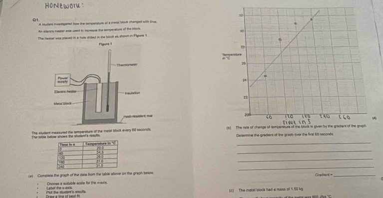A student investigared how the remperature of a masal bluck changed with time 
An alectric reater was used to increase the temperature of the block 
The healer was placed in a hole driled in the block as shown in Flgure t 
The aludent measured the temperature of the metal block every 60 saconds. ) 
The taible below shows the student's results Determine the gradient of the graph oiver the first 60 seconds. 
_ 
_ 
_ 
_ 
(a) Complats the graph of the data from the table above on the graph below Gradient =_ 
Labef the x-axis. Choose a sudable scale for the x-axis. 
Plot the student's aesults. Draw a line of best fit (c) The metal block had e mass of 1.50 kg
metal was 900 J'o 'C