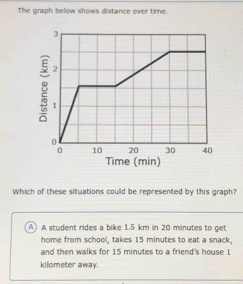 The graph below shows distance over time.
3
2
1
0
0 10 20 30 40
Time (min) 
Which of these situations coulld be represented by this graph? 
A) A student rides a bike 1.5 km in 20 minutes to get 
home from school, takes 15 minutes to eat a snack, 
and then walks for 15 minutes to a friend's house 1
kilometer away.