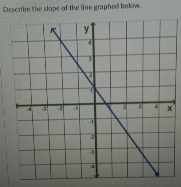 Describe the slope of the line graphed below.