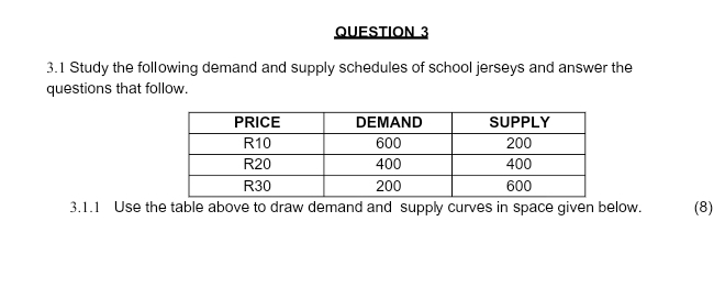 3.1 Study the following demand and supply schedules of school jerseys and answer the 
questions that follow. 
3.1.1 Use the table above to draw demand and supply curves in space given below. (8)