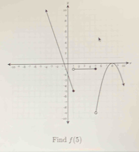 y
Find f(5)