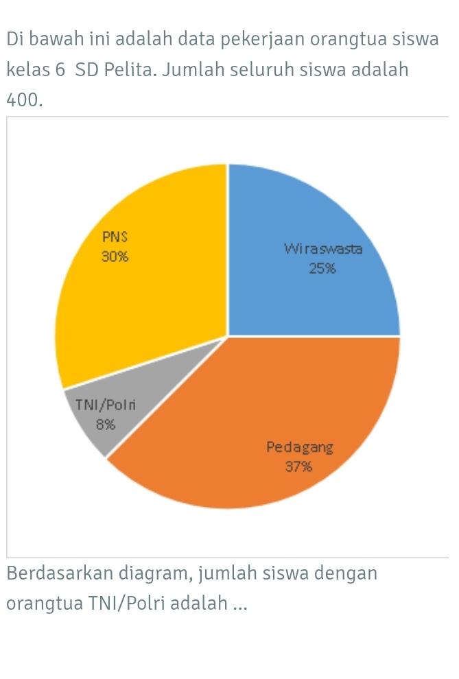 Di bawah ini adalah data pekerjaan orangtua siswa 
kelas 6 SD Pelita. Jumlah seluruh siswa adalah
400. 
Berdasarkan diagram, jumlah siswa dengan 
orangtua TNI/Polri adalah ...