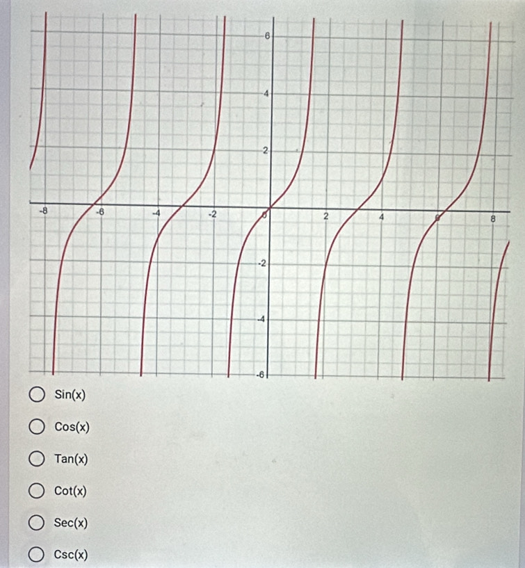 Cos(x)
Tan(x)
cot (x)
Sec(x)
Csc(x)