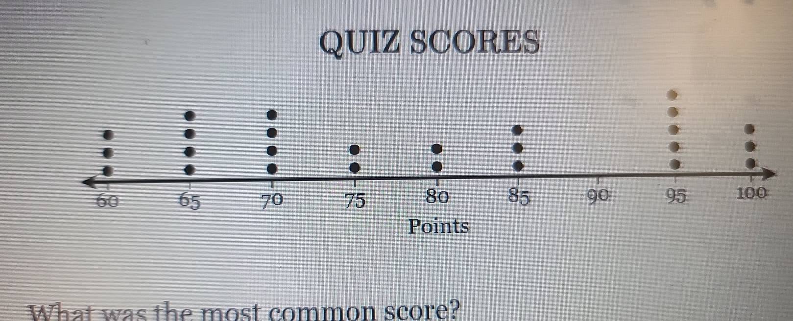 QUIZ SCORES 
What was the most common score?