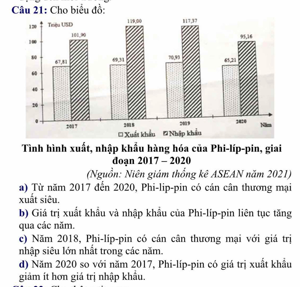 Cho biểu đồ:
Tình hình xuất, nhập khẩu hàng hóa của Phi-líp-pin, giai
đoạn 2017 - 2020
(Nguồn: Niên giám thống kê ASEAN năm 2021)
a) Từ năm 2017 đến 2020, Phi-lip-pin có cán cân thương mại
xuất siêu.
b) Giá trị xuất khẩu và nhập khẩu của Phi-líp-pin liên tục tăng
qua các năm.
c) Năm 2018, Phi-líp-pin có cán cân thương mại với giá trị
nhập siêu lớn nhất trong các năm.
d) Năm 2020 so với năm 2017, Phi-líp-pin có giá trị xuất khẩu
giảm ít hơn giá trị nhập khẩu.