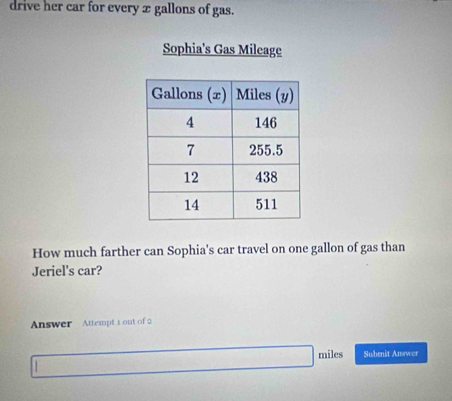 drive her car for every æ gallons of gas. 
Sophia's Gas Mileage 
How much farther can Sophia's car travel on one gallon of gas than 
Jeriel's car? 
Answer Attempt 1 out of 2 
miles Submit Answer