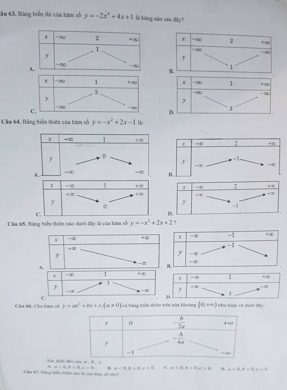 âu 63. Bảng biến thi của hàm số y=-2x^4+4x+1 là bảng nào sau đây?
 
x
x -∞ 1 +∞ -∞ 1 +∞
3
-∞
-∞
y
y
C.
-∞
-∞
3
D.
Câu 64. Bảng biến thiên của hàm số y=-x^2+2x-1 là:
x -∞ 1 +∞
y
0
A. -∞
-∞ 
x -∞ 1 +∈fty -∞ 2 +∈fty
x
+∞
+∈fty
+∞
+∞
y
0
-1
C.
D.
Câu 65. Bảng biến thiên nào dưới đây là của hàm số y=-x^2+2x+2 ?
x -∞
+∈fty
+∞
y
-∞
A.
x -∞ 1 +∞
3
y
-∞
-∞
C.
Câu 66. Cho hàm số y=ax^2+bx+c,(a!= 0) có bảng biến thiên trên nửa khoảng [0;+∈fty ) như hình vẽ dưới đãy:
x O
- b/2a 
+∞
y
- △ /4a 
-1
-∞
Xác định dầu cùa α , b , c.
A. a<0,b<0,c>0. B. a<0,b>0,c>0, C. a<0,b>0,c>0. D. a<0,b>0,c<0.
Câu 67, Bàng biển thiên sau là của hám số não?