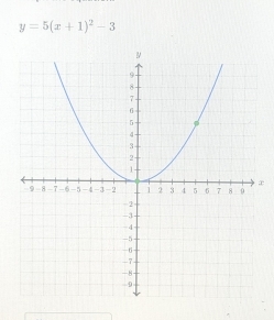 y=5(x+1)^2-3
x