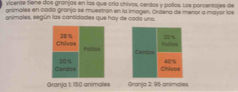 Vicente tiene dos granjas en las que cría chivos, cerdos y pollos. Los porcentajes de 
animales en cada granja se muestran en la imagen. Ordena de menor a mayor los 
animales, según las cantidades que hay de cada uno.
28% 20%
Chivos Pollos 
Pollos Cerdos
20 % 40%
Cerdos Chivos 
Granja 1: 150 animales Granja 2: 95 animales