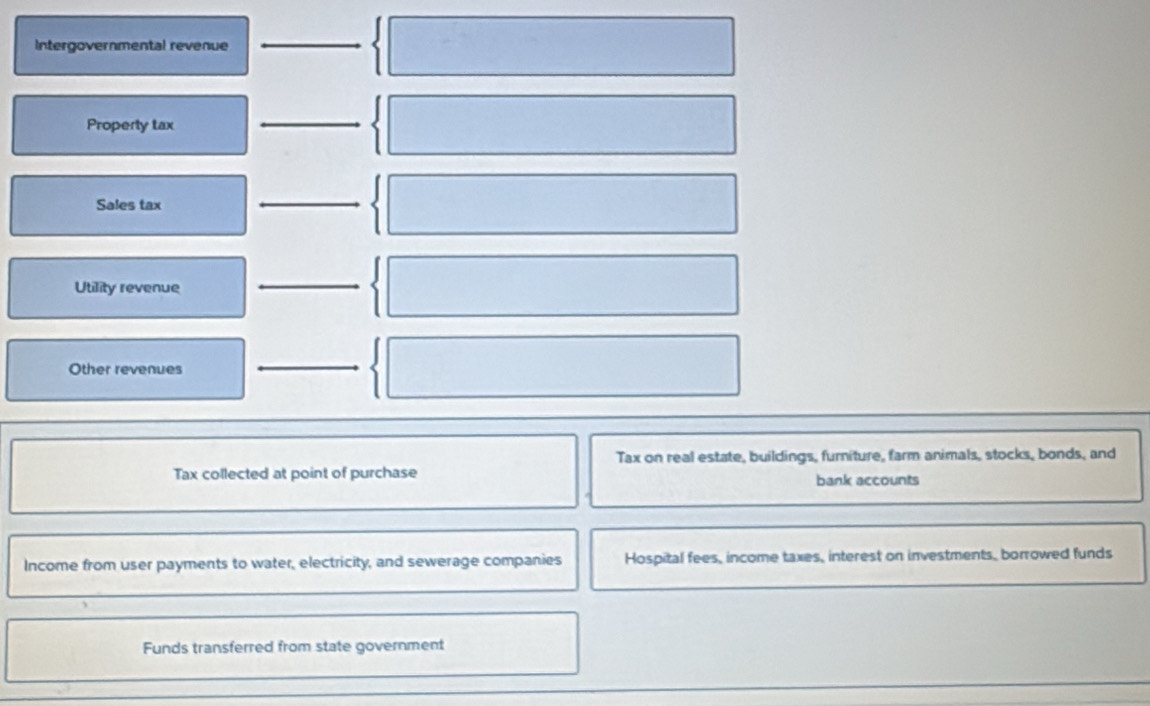 Intergovernmental revenue 
_ 
Property tax 
_ 
Sales tax 
_ 
Utility revenue 
_ 
Other revenues 
_ 
Tax on real estate, buildings, furniture, farm animals, stocks, bonds, and 
Tax collected at point of purchase bank accounts 
Income from user payments to water, electricity, and sewerage companies Hospital fees, income taxes, interest on investments, borrowed funds 
Funds transferred from state government