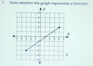 State whether the graph represents a function.