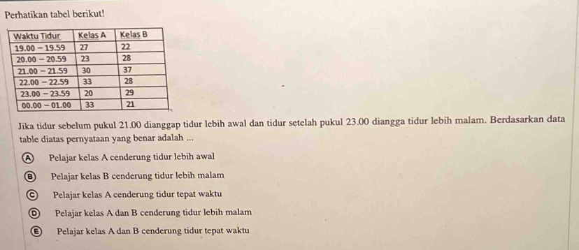 Perhatikan tabel berikut!
Jika tidur sebelum pukul 21.00 dianggap tidur lebih awal dan tidur setelah pukul 23.00 diangga tidur lebih malam. Berdasarkan data
table diatas pernyataan yang benar adalah ...
A Pelajar kelas A cenderung tidur lebih awal
B Pelajar kelas B cenderung tidur lebih malam
Pelajar kelas A cenderung tidur tepat waktu
D Pelajar kelas A dan B cenderung tidur lebih malam
E Pelajar kelas A dan B cenderung tidur tepat waktu