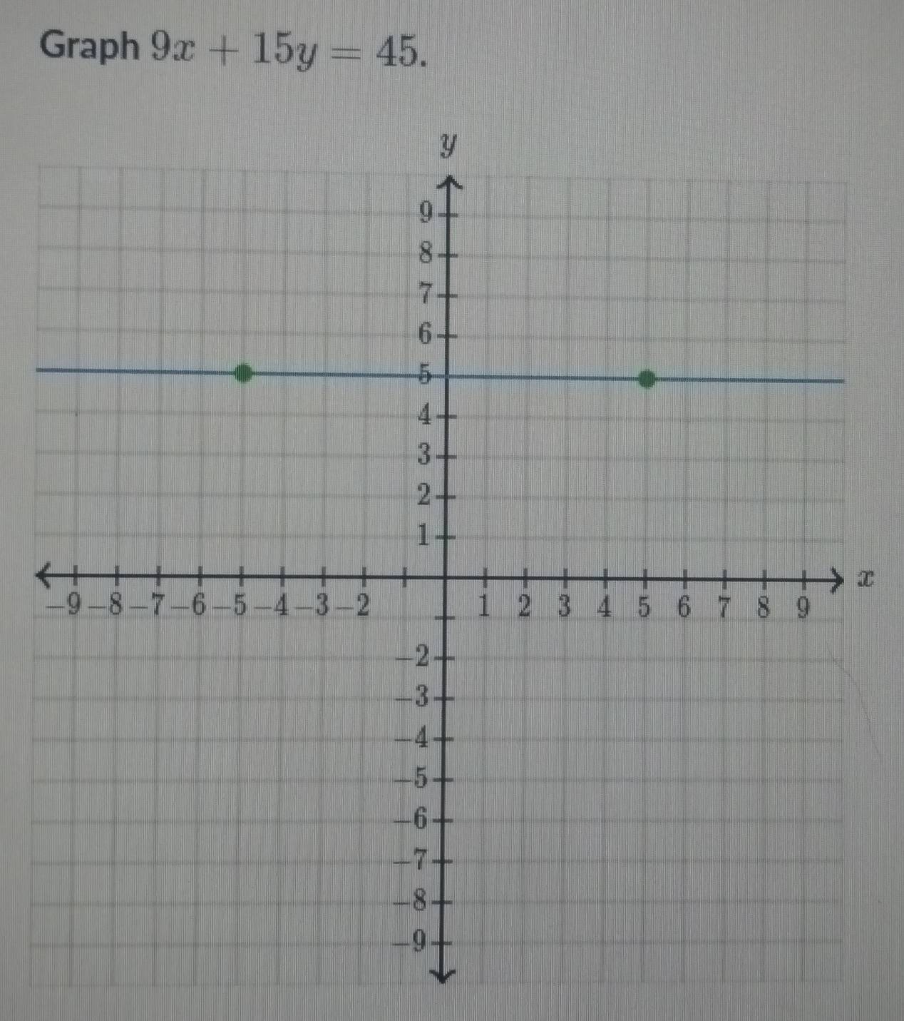 Graph 9x+15y=45.
x
-