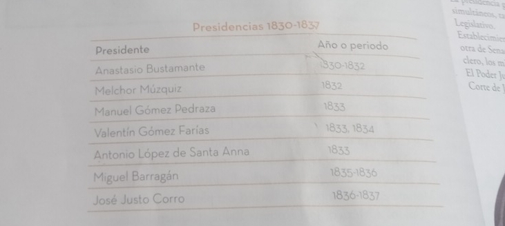 presdencia 
simul táneos t 
Presidencias 1830-1837 Legislativo. 
Establecimier 
Año o periodo 
Presidente otra de Seña 
Anastasio Bustamante 
1330-1832 
clero, los m 
El Poder Ju 
Melchor Múzquiz 1832 Corte de J 
Manuel Gómez Pedraza 1833 
Valentín Gómez Farías 1833, 1834 
Antonio López de Santa Anna 1833 
Miguel Barragán 1835-1836 
José Justo Corro 1836-1837