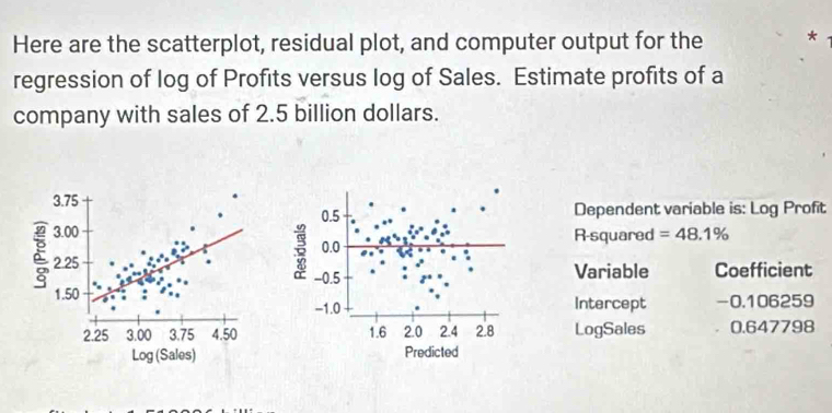 Here are the scatterplot, residual plot, and computer output for the * 
regression of log of Profits versus log of Sales. Estimate profits of a 
company with sales of 2.5 billion dollars. 
Dependent variable is: Log Profit 
R-squared =48.1%
Variable Coefficient 
Intercept - 0.106259
LogSales 0.647798