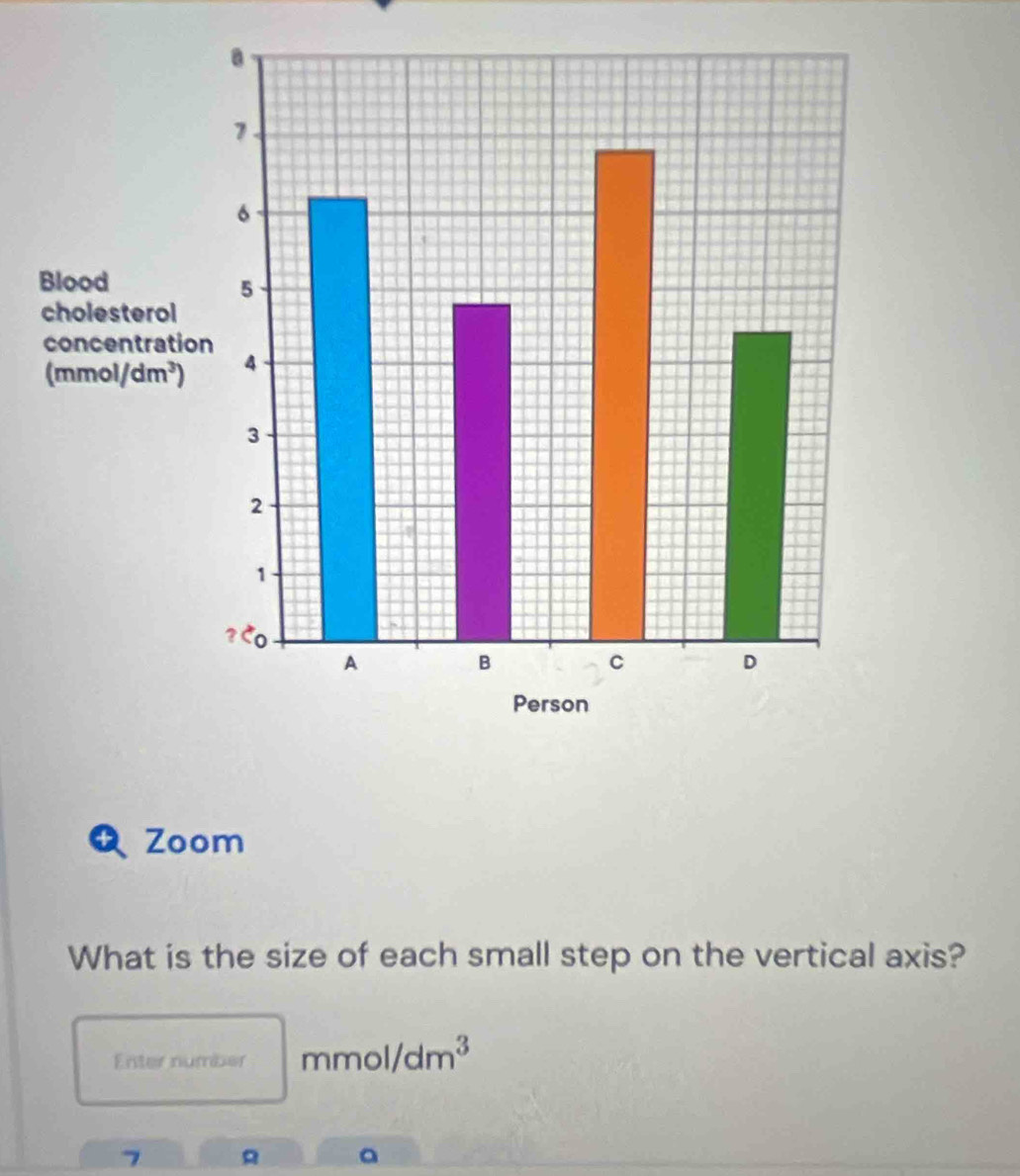 Zoom
What is the size of each small step on the vertical axis?
Enter number mmol/dm^3
7 。 a