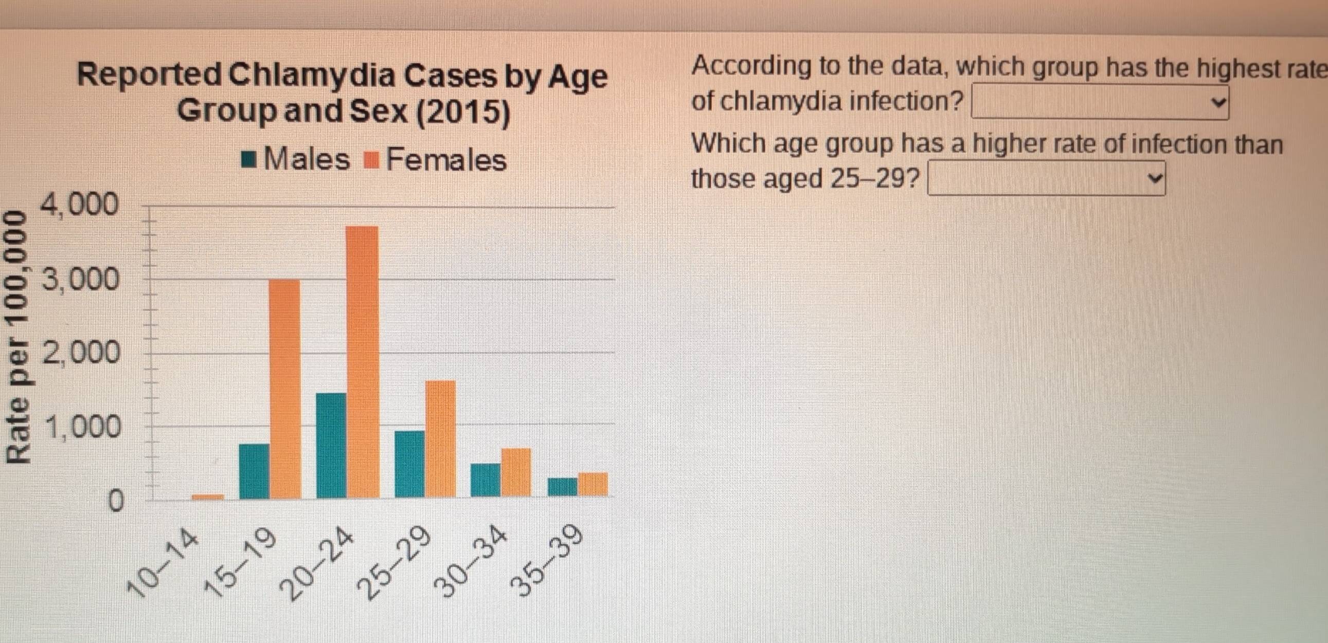 Solved: Reported Chlamydia Cases by Age According to the data, which ...