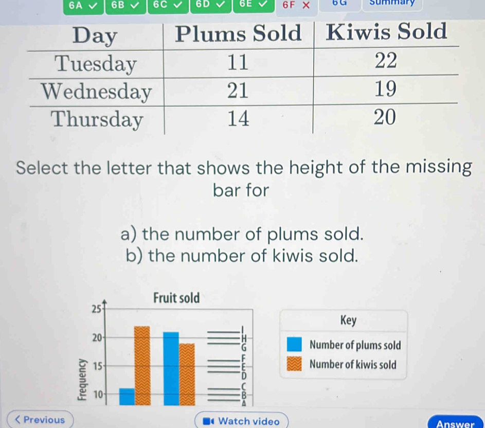 6A 6B 6C 6E 6 F X 6G summary 
Select the letter that shows the height of the missing 
bar for 
a) the number of plums sold. 
b) the number of kiwis sold. 
Key 
Number of plums sold 
Number of kiwis sold 
Previous Watch video Answer