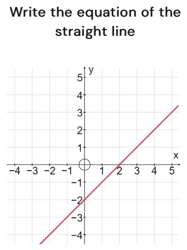 Write the equation of the 
straight line