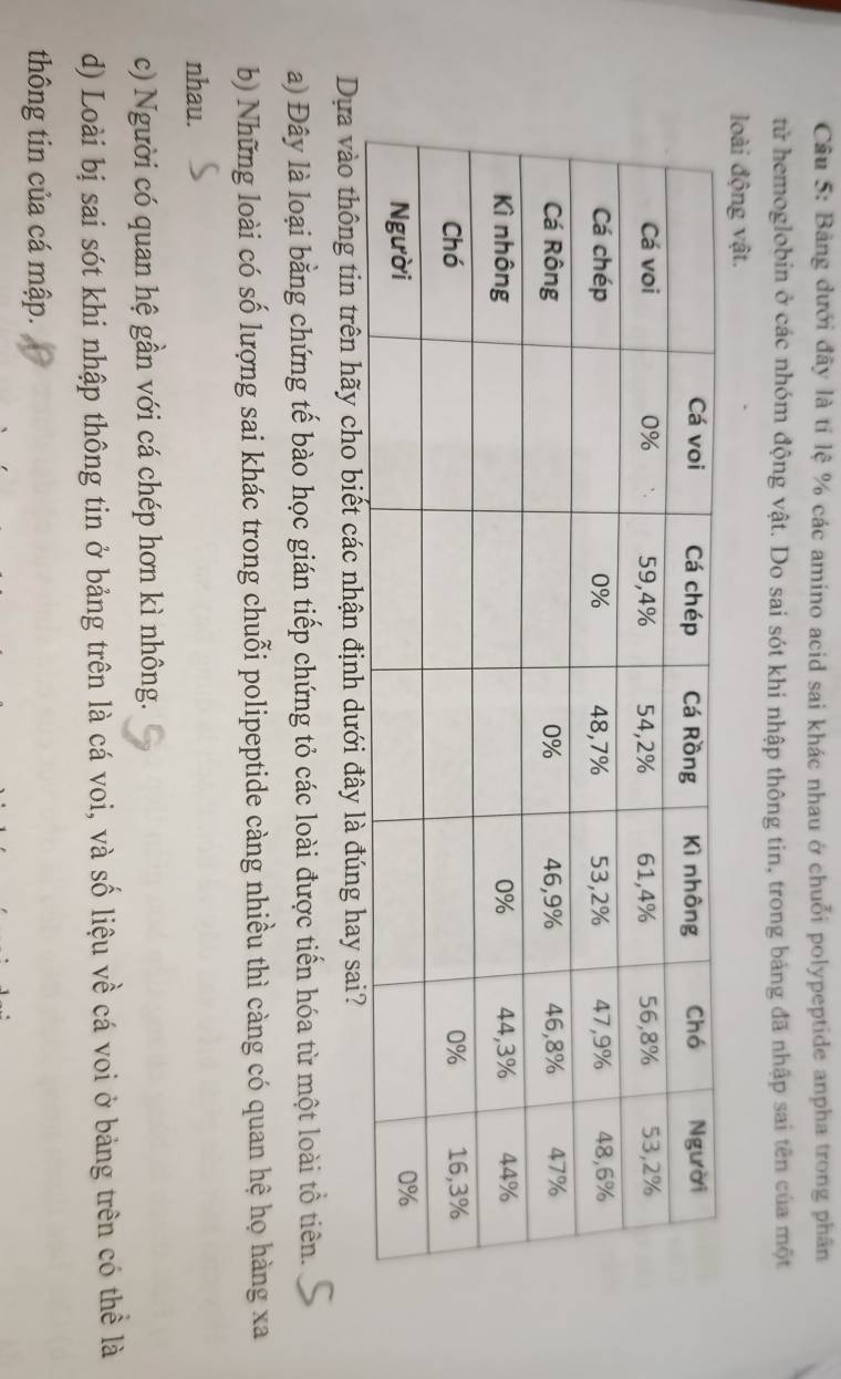 Bảng dưới đây là tỉ lệ % các amino acid sai khác nhau ở chuỗi polypeptide anpha trong phân 
từ hemoglobin ở các nhóm động vật. Do sai sót khi nhập thông tin, trong bảng đã nhập sai tên của một 
loài động vật. 
Dựa vào thông tin trên hãy cho biết các nh 
a) Đây là loại bằng chứng tế bào học gián tiếp chứng tỏ các loài được tiến hóa từ một loài tổ tiên. 
b) Những loài có số lượng sai khác trong chuỗi polipeptide càng nhiều thì càng có quan hệ họ hàng xa 
nhau. 
c) Người có quan hệ gần với cá chép hơn kì nhông. 
d) Loài bị sai sót khi nhập thông tin ở bảng trên là cá voi, và số liệu về cá voi ở bảng trên có thể là 
thông tin của cá mập.