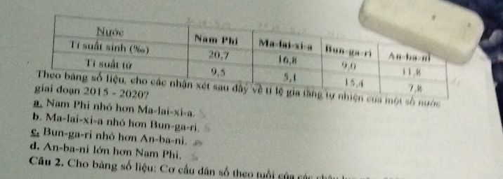 ự nhiện của một số nước
a Nam Phi nhó hơn Ma-lai-xi-a,
b. Ma-lai-xi-a nhó hơn Bun-ga-ri.
c, Bun-ga-ri nhỏ hơn An-ba-ni.
d. An-ba-ni lớn hơn Nam Phi,
Câu 2. Cho băng số liệu: Cơ cầu dân số theo tuổi của các