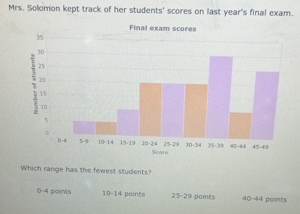 Mrs. Solomon kept track of her students' scores on last year's final exam.
Final exam scores
Which range has the fewest students?
0-4 points 10-14 points 25-29 points 40-44 points