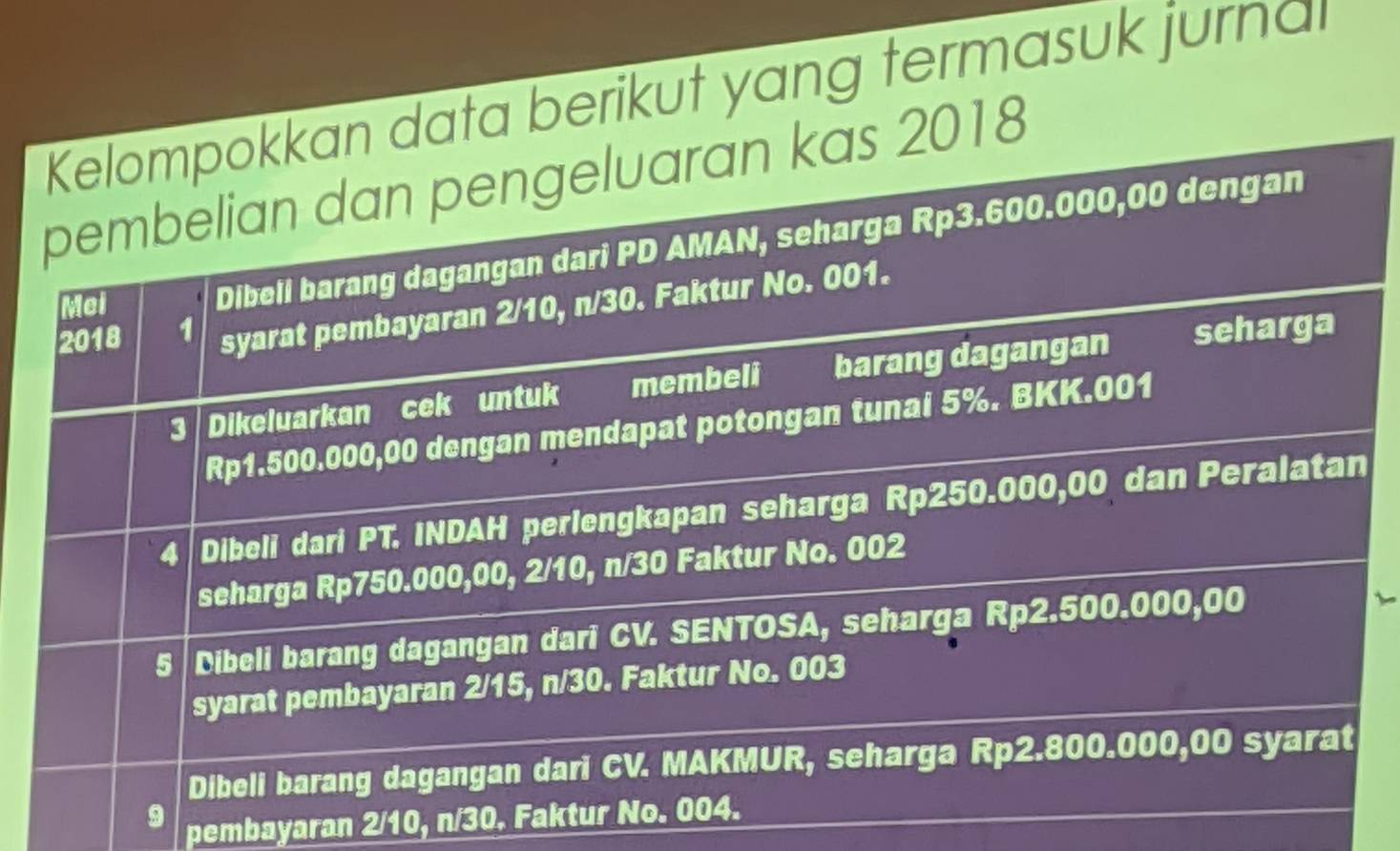 Kelompokkan data berikut yang termasuk jurnal
pembelian dan pengeluaran kas 2018
Mei
Dibeli barang dagangan dari PD AMAN, seharga Rp3.600.000,00 dengan
2018 1 syarat pembayaran 2/10, n/30. Faktur No. 001.
3 Dikeluarkan cek untuk membeli barang dagangan seharga
Rp1.500.000,00 dengan mendapat potongan tunai 5%. BKK. 001
4 Dibeli dari PT. INDAH perlengkapan seharga Rp250.000,00 dan Peralatan
seharga Rp750.000,00, 2/10, n/30 Faktur No. 002
5 Dibeli barang dagangan dari CV. SENTOSA, seharga Rp2.500.000,00
syarat pembayaran 2/15, n/30. Faktur No. 003
Dibeli barang dagangan dari CV. MAKMUR, seharga Rp2.800.000,00 syarat
9 pembayaran 2/10, n/30. Faktur No. 004.