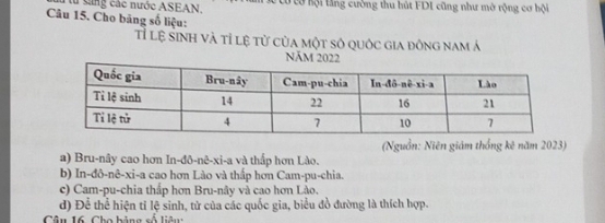 từ cùng các nước ASEAN. cờ cơ hội tăng cường thu hút FDI cũng như mờ rộng cơ hội
Câu 15. Cho bảng số liệu:
Tỉ lệ sinh và tỉ lệ tử của một số quốc gia đông nam Á
NăM 2022
(Nguồn: Niên giám thống kê năm 2023)
a) Bru-nây cao hơn In-đô-nê-xi-a và thấp hơn Lào.
b) In-đô-nê-xi-a cao hơn Lào và thấp hơn Cam-pu-chia.
c) Cam-pu-chia thấp hơn Bru-nây và cao hơn Lào.
d) Để thể hiện tỉ lệ sinh, tử của các quốc gia, biểu đồ đường là thích hợp.
Câu 16, Cho bàng số liêu