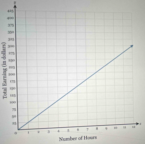 y
x
Number of Hours