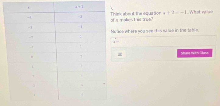 about the equation x+2=-1. What value
makes this true?
ice where you see this value in the table.
Share With Class