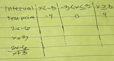 Interval x -3 x≥ 3
test pcint -4
4
2x-6
x+3
 (2x-6)/x+3 