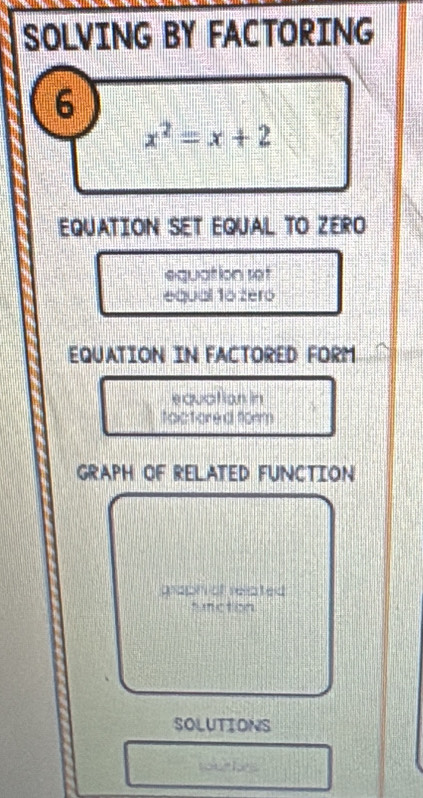 SOLVING BY FACTORING 
6
x^2=x+2
EQUATION SET EQUAL TO ZERO 
equation ret 
equal 1ó zero 
Equation in factoreD form 
equatian in 
factored form 
GRAPH OF RELATED FUNCTION 
graph of related 
function 
SOLUTIONS 
tothe s