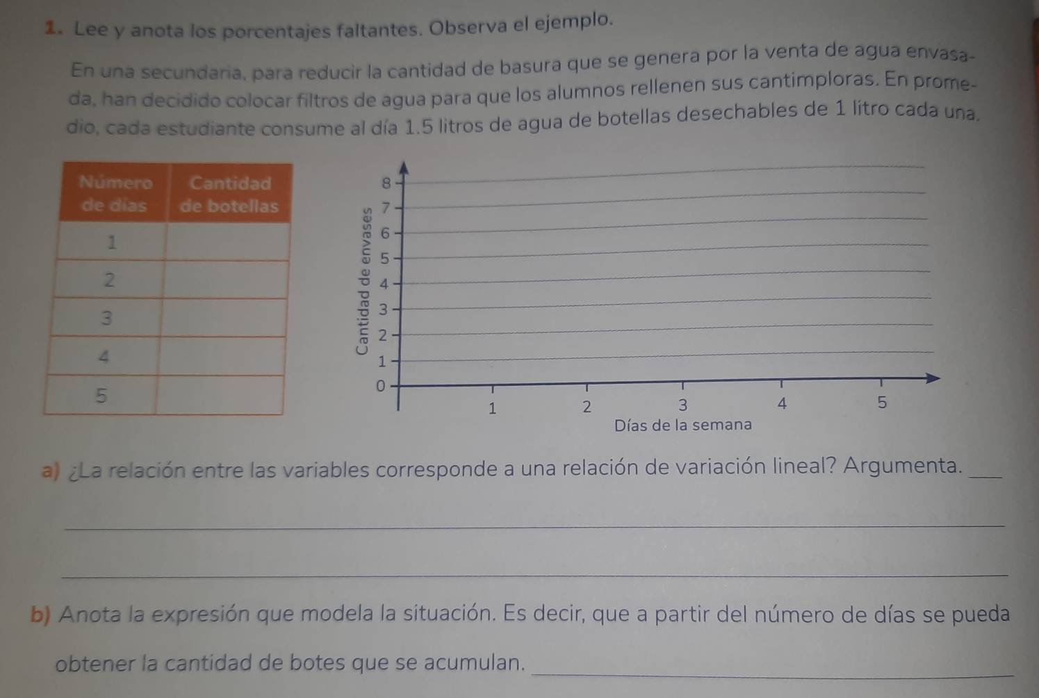 Lee y anota los porcentajes faltantes. Observa el ejemplo. 
En una secundaria, para reducir la cantidad de basura que se genera por la venta de agua envasa- 
da, han decidido colocar filtros de agua para que los alumnos rellenen sus cantimploras. En prome- 
dio, cada estudiante consume al día 1.5 litros de agua de botellas desechables de 1 litro cada una. 

a) ¿La relación entre las variables corresponde a una relación de variación lineal? Argumenta._ 
_ 
_ 
b) Anota la expresión que modela la situación. Es decir, que a partir del número de días se pueda 
obtener la cantidad de botes que se acumulan._