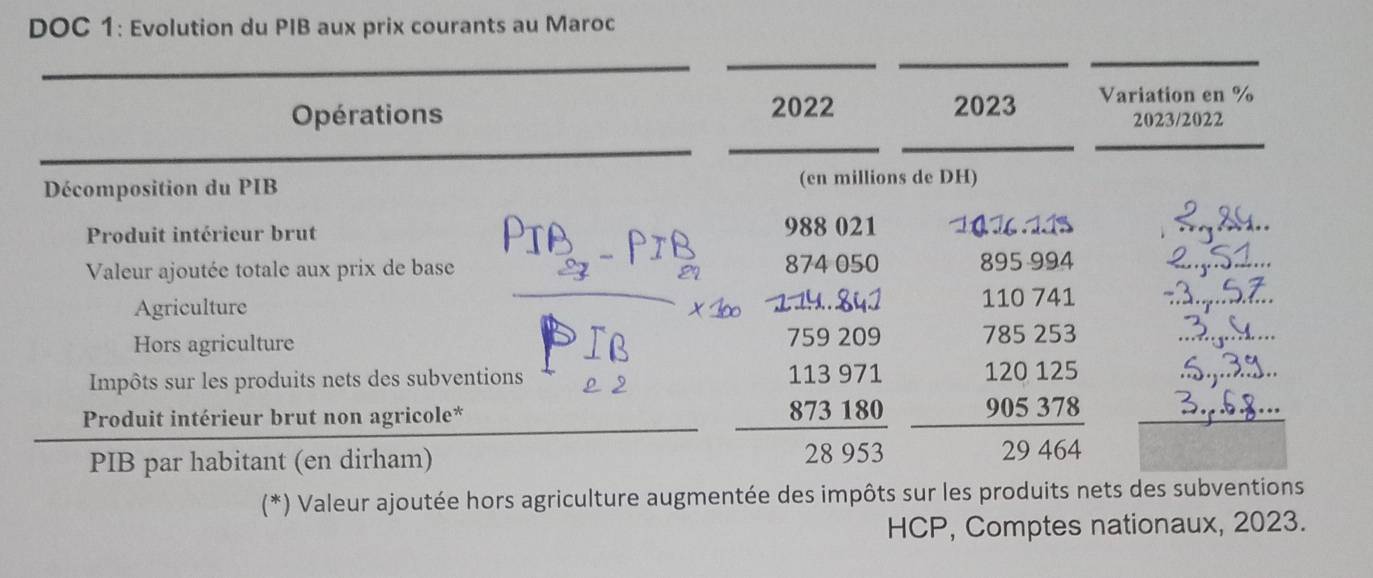 DOC 1: Evolution du PIB aux prix courants au Maroc 
Opérations 2022 2023 Variation en %
2023/2022 
Décomposition du PIB (en millions de DH) 
Produit intérieur brut 988 021
_ 
Valeur ajoutée totale aux prix de base 874 050 895 994 _ 
Agriculture 110 741
_ 
Hors agriculture 759 209 785 253
_
113 120 125
Impôts sur les produits nets des subventions 7
_ 
Produit intérieur brut non agricole* 8 7 3 1 8
905 378
_ 
PIB par habitant (en dirham) 28 953 29 464
(*) Valeur ajoutée hors agriculture augmentée des impôts sur les produits nets des subventions 
HCP, Comptes nationaux, 2023.