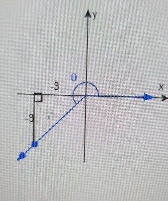 y
θ
-3
-3