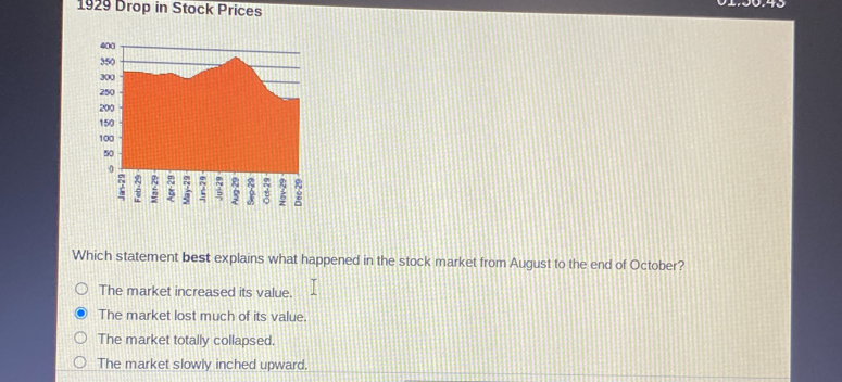 1929 Drop in Stock Prices
Which statement best explains what happened in the stock market from August to the end of October?
The market increased its value.
The market lost much of its value.
The market totally collapsed.
The market slowly inched upward.