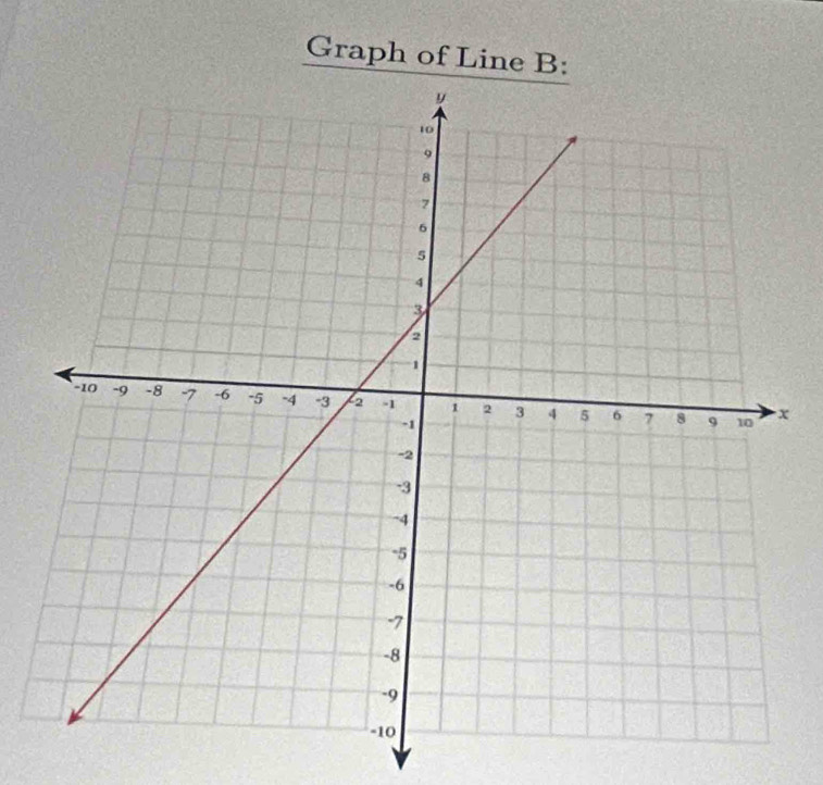 Graph of Line B :