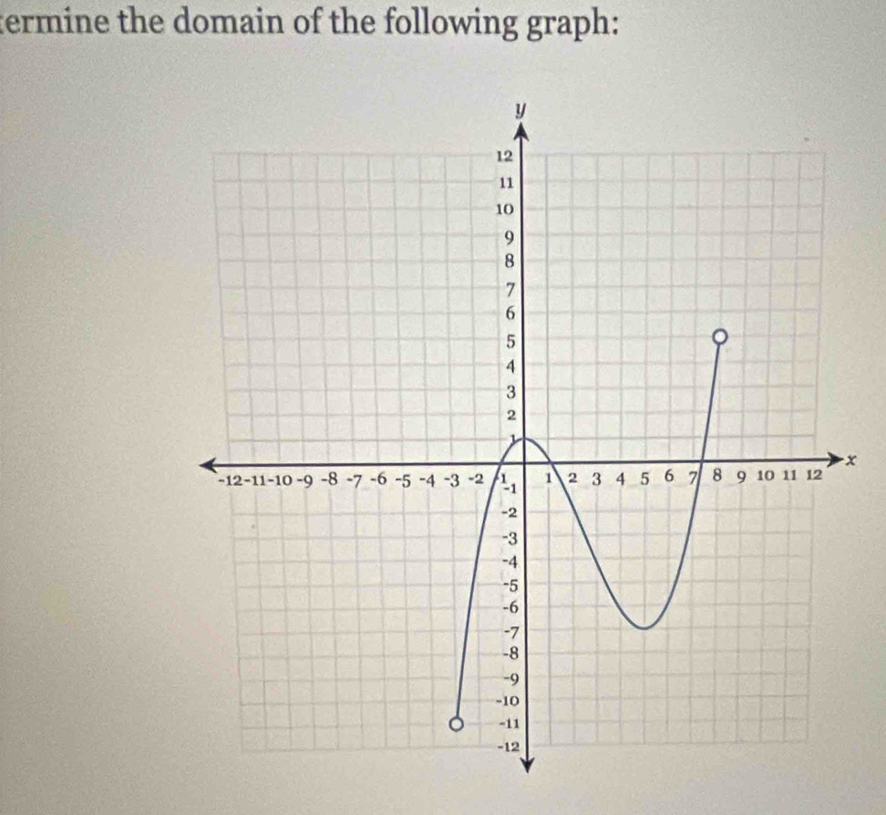 termine the domain of the following graph:
x