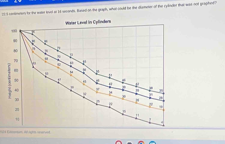 mous
22.5 centimeters for the water level at 16 seconds. Based on the graph, what could be the diameter of the cylinder that was not graphed?
2024 Edmentum. All rights reserved.