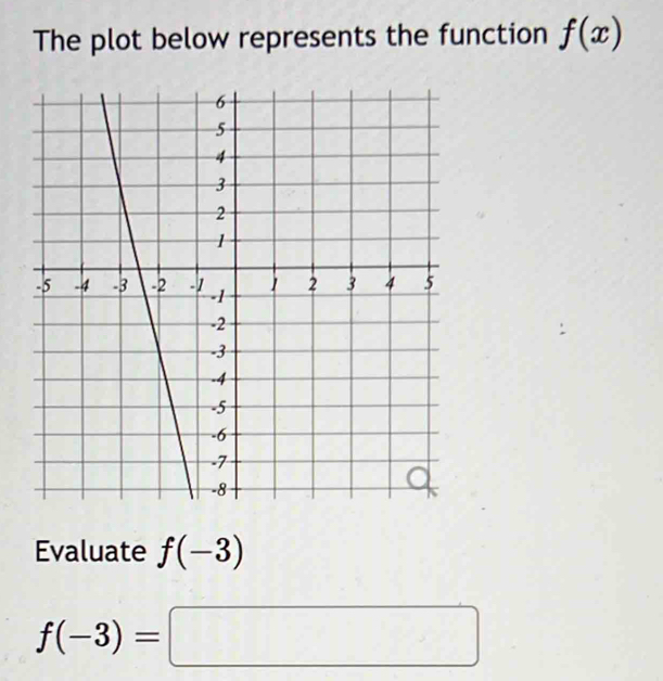 The plot below represents the function f(x)
Evaluate f(-3)
f(-3)=□