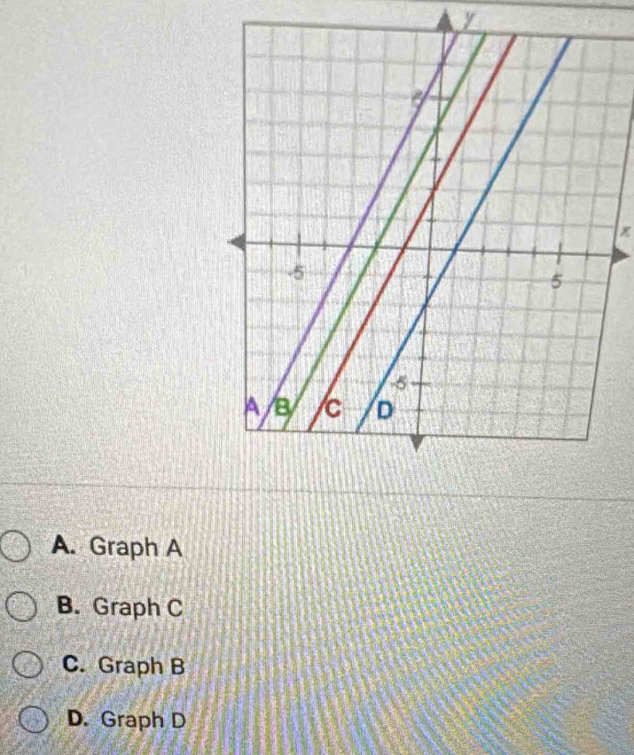 y
A. Graph A
B. Graph C
C. Graph B
D. Graph D