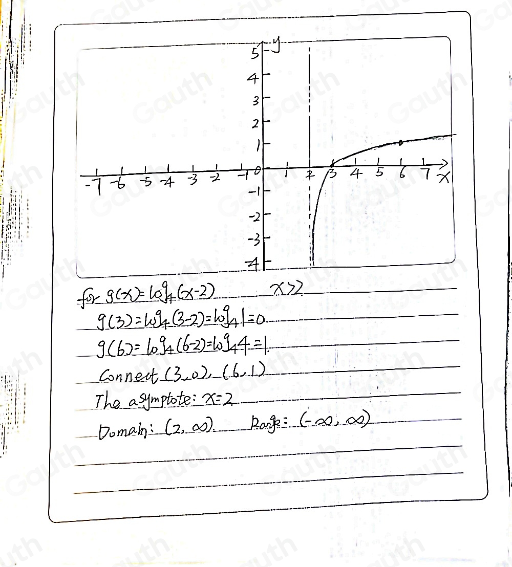 forg(x)=log _4(x-2) x>2
g(3)=log _4(3-2)=log _41=0
g(6)=log _4(6-2)=log _44=1
Connect (3,0),(6,1)
The asymptote: x=2
Domain: (2,∈fty ) Range=(-∈fty ,∈fty )