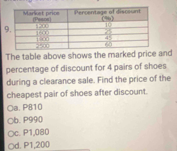 The table above shows the marked price and
percentage of discount for 4 pairs of shoes
during a clearance sale. Find the price of the
cheapest pair of shoes after discount.
a. P810
b. P990
c. P1,080
d. P1,200