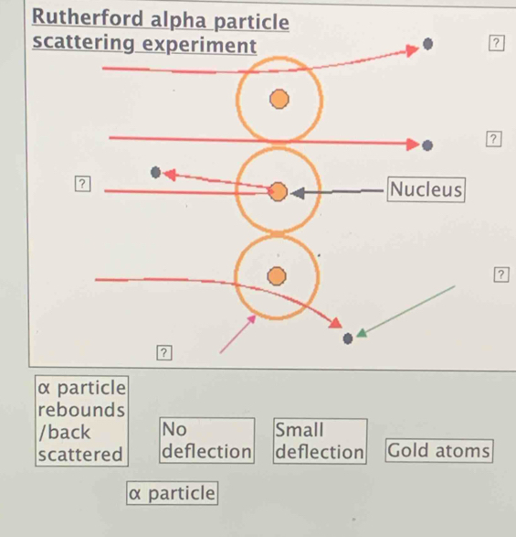 Rutherford alpha p
sca
?
?
α p
rebounds
/back No Small
scattered deflection deflection Gold atoms
α particle