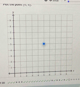 streak 
Plot the point (0,4). 
f 30