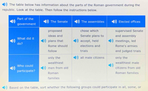 The table below has information about the parts of the Roman government during the 
republic. Look at the table. Then follow the instructions below. 
Based on the table, sort whether the following groups could participate in all, some, or