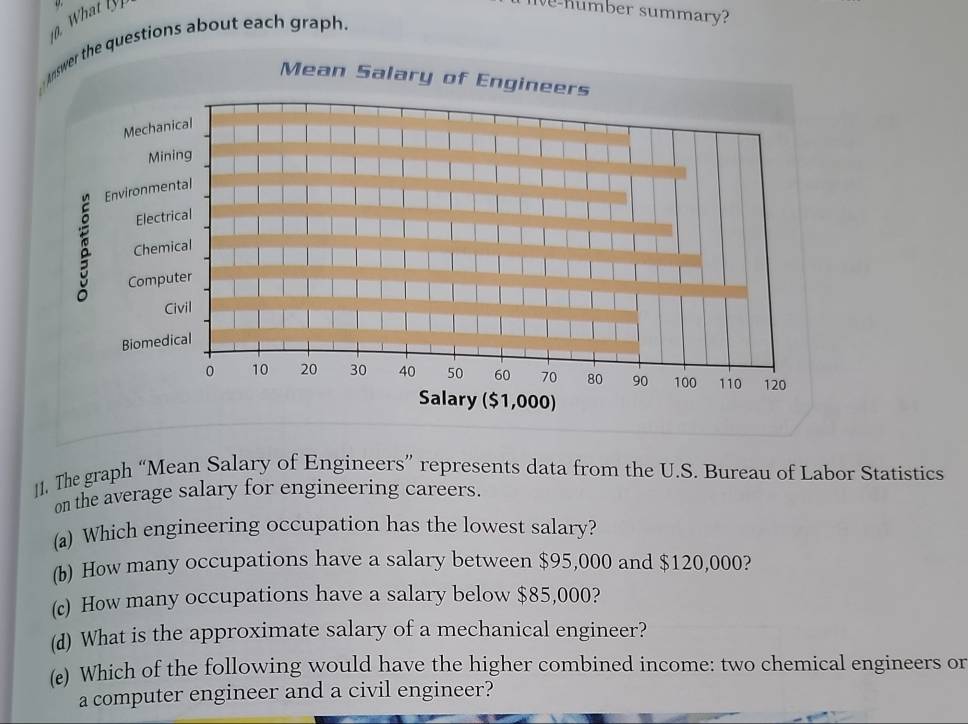 .hat h mber summary? 
questions about each graph. 
11. The graph “Mean Salary of Engineers” represents data from the U.S. Bureau of Labor Statistics 
on the average salary for engineering careers. 
(a) Which engineering occupation has the lowest salary? 
(b) How many occupations have a salary between $95,000 and $120,000? 
(c) How many occupations have a salary below $85,000? 
(d) What is the approximate salary of a mechanical engineer? 
(e) Which of the following would have the higher combined income: two chemical engineers or 
a computer engineer and a civil engineer?