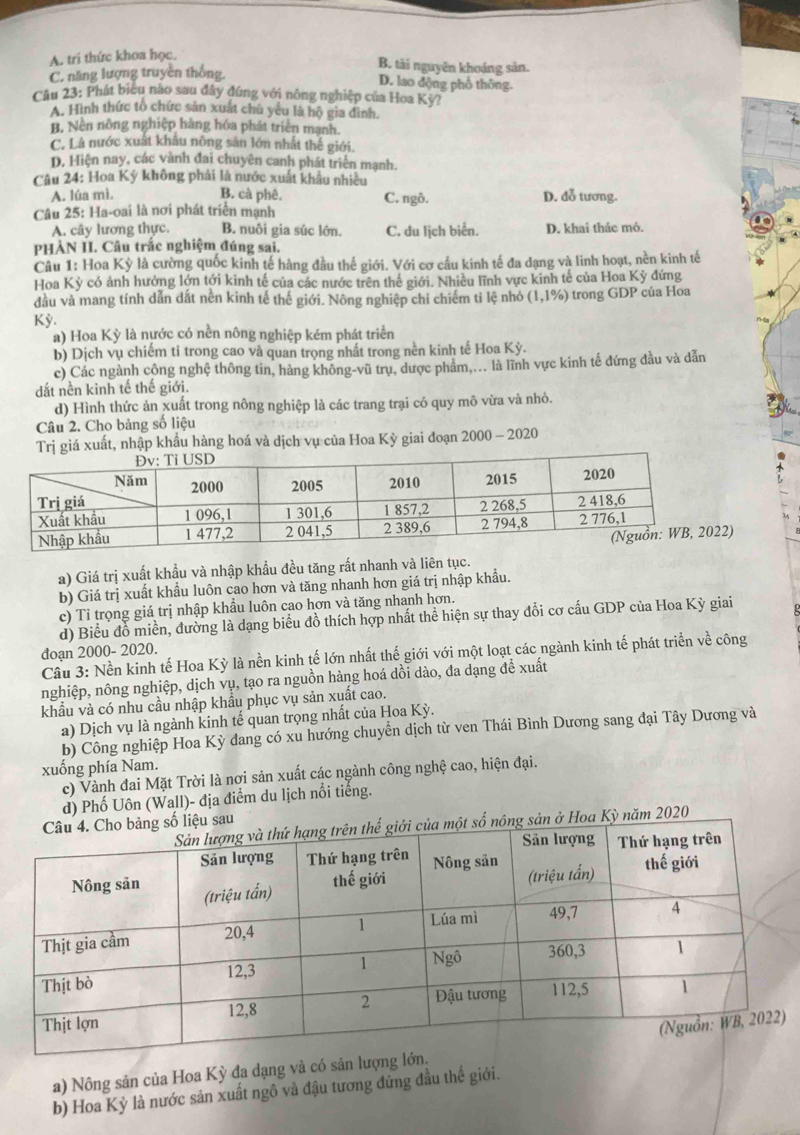 A. tri thức khoa học.
B. tài nguyên khoảng sản.
C. năng lượng truyền thống.
D. lao động phổ thông.
Câu 23: Phát biểu nào sau đây đúng với nông nghiệp của Hoa Kỳ?
A. Hình thức tổ chức sản xuất chủ yểu là hộ gia đình.
B. Nền nông nghiệp hàng hóa phát triên mạnh.
C. Là nước xuất khâu nông sản lớn nhất thế giới.
D. Hiện nay, các vành đai chuyên canh phát triển mạnh.
Câu 24: Hoa Kỳ không phải là nước xuất khẩu nhiều
A. lúa mì. B. cà phê. C. ngô. D. đỗ tương.
Câu 25: Ha-oai là nơi phát triển mạnh
A. cây lương thực. B. nuôi gia súc lớn. C. du lịch biển. D. khai thác mô.
PHÀN II. Câu trắc nghiệm đúng sai.
Câu 1: Hoa Kỳ là cường quốc kinh tế hàng đầu thế giới. Với cơ cầu kinh tế đa dạng và linh hoạt, nền kinh tế
Hoa Kỳ có ảnh hưởng lớn tới kinh tế của các nước trên thế giới. Nhiều lĩnh vực kinh tế của Hoa Kỳ đứng
đầu và mang tính dẫn dất nền kinh tế thế giới. Nông nghiệp chỉ chiếm tỉ lệ nhỏ (1,1% ) trong GDP của Hoa
Kỳ. n-ta
a) Hoa Kỳ là nựớc có nền nông nghiệp kém phát triển
b) Dịch vụ chiếm ti trong cao và quan trọng nhất trong nền kinh tế Hoa Kỳ.
c) Các ngành công nghệ thông tin, hàng không-vũ trụ, được phâm,... là lĩnh vực kinh tế đứng đầu và dẫn
dắt nền kinh tế thế giới.
d) Hình thức ản xuất trong nông nghiệp là các trang trại có quy mô vừa và nhỏ.
Câu 2. Cho bảng số liệu
Trị giá xuất, nhập khẩu hàng hoá và dịch vụ của Hoa Kỳ giai đoạn 2000 - 2020
a) Giá trị xuất khẩu và nhập khẩu đều tăng rất nhanh và liên tục.
b) Giá trị xuất khẩu luôn cao hơn và tăng nhanh hơn giá trị nhập khẩu.
c) Tỉ trọng giá trị nhập khẩu luôn cao hơn và tăng nhanh hơn.
d) Biểu đồ miền, đường là dạng biểu đồ thích hợp nhất thể hiện sự thay đổi cơ cấu GDP của Hoa Kỳ giai
đoạn 2000- 2020.
Cầu 3: Nền kinh tế Hoa Kỳ là nền kinh tế lớn nhất thế giới với một loạt các ngành kinh tế phát triển về công
nghiệp, nông nghiệp, dịch vụ, tạo ra nguồn hàng hoá dồi dào, đa dạng để xuất
khẩu và có nhu cầu nhập khẩu phục vụ sản xuất cao.
a) Dịch vụ là ngành kinh tế quan trọng nhất của Hoa Kỳ.
b) Công nghiệp Hoa Kỳ đang có xu hướng chuyển dịch từ ven Thái Bình Dương sang đại Tây Dương và
xuống phía Nam.
c) Vành đai Mặt Trời là nơi sản xuất các ngành công nghệ cao, hiện đại.
d) Phố Uôn (Wall)- địa điểm du lịch nổi tiếng.
ng số liệu sau
a một số nông sản ở Hoa Kỳ năm 2020
a) Nông sản của Hoa Kỳ đa dạng và có sản lượng
b) Hoa Kỳ là nước sản xuất ngô và đậu tương đứng đầu thế giới.