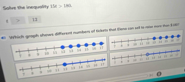 Solve the inequality 15t>180.
t > 12
Which graph shows different numbers of tickets that Elena can sell to raise more than $180?